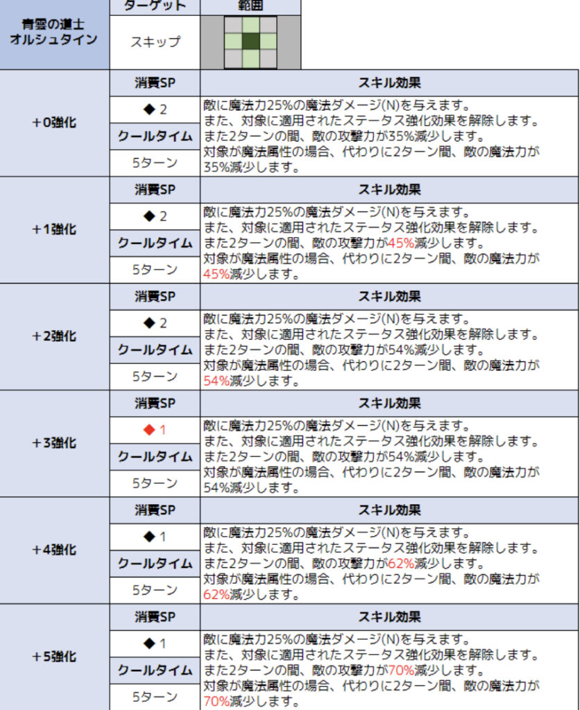 ブラウンダスト2 オルシュタイン『青雲の道士』ピックアップ　性能